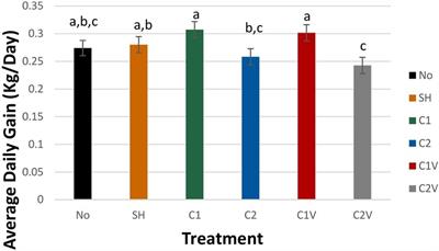 An investigation of the use of ethyl chloride and meloxicam to decrease the pain associated with a single or double incision method of castration in piglets